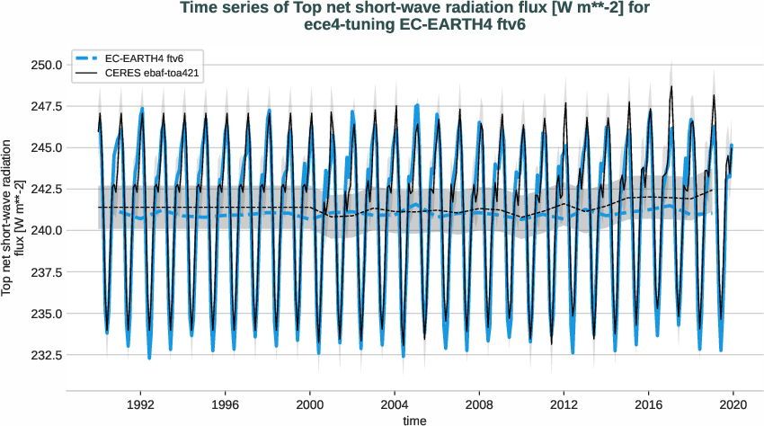 radiation_toa.timeseries.ece4-tuning.EC-EARTH4.ftv6.r1.obs.CERES.ebaf-toa421.tnswrf
