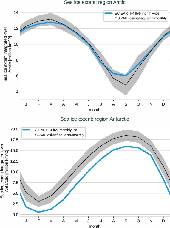 seaice.seasonalcycle.EC-EARTH4.EC-EARTH4.ftv6.r1.extent.arctic_antarctic