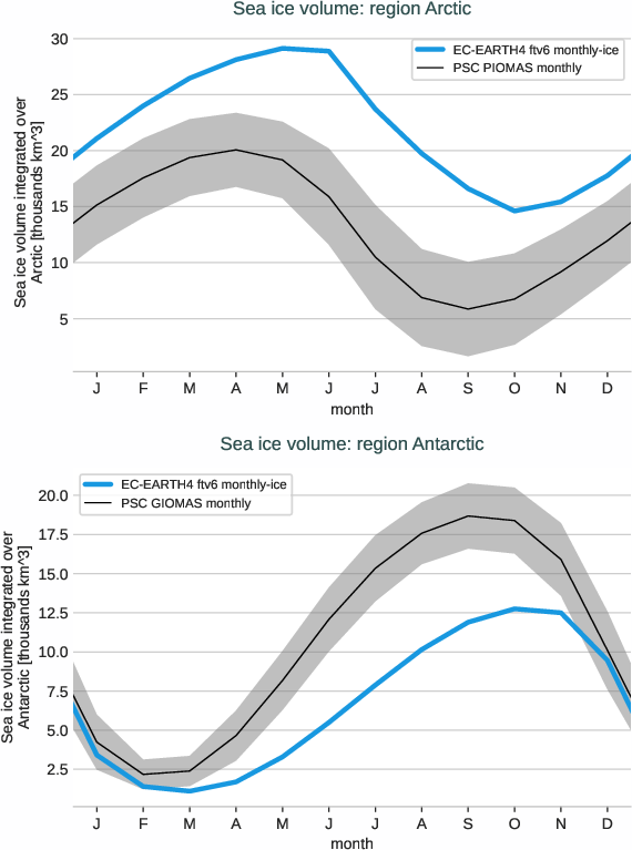seaice.seasonalcycle.EC-EARTH4.EC-EARTH4.ftv6.r1.volume.arctic_antarctic