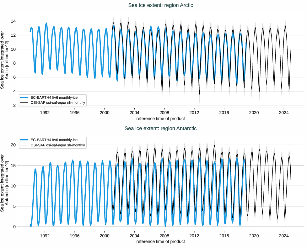 seaice.timeseries.EC-EARTH4.EC-EARTH4.ftv6.r1.extent.arctic_antarctic