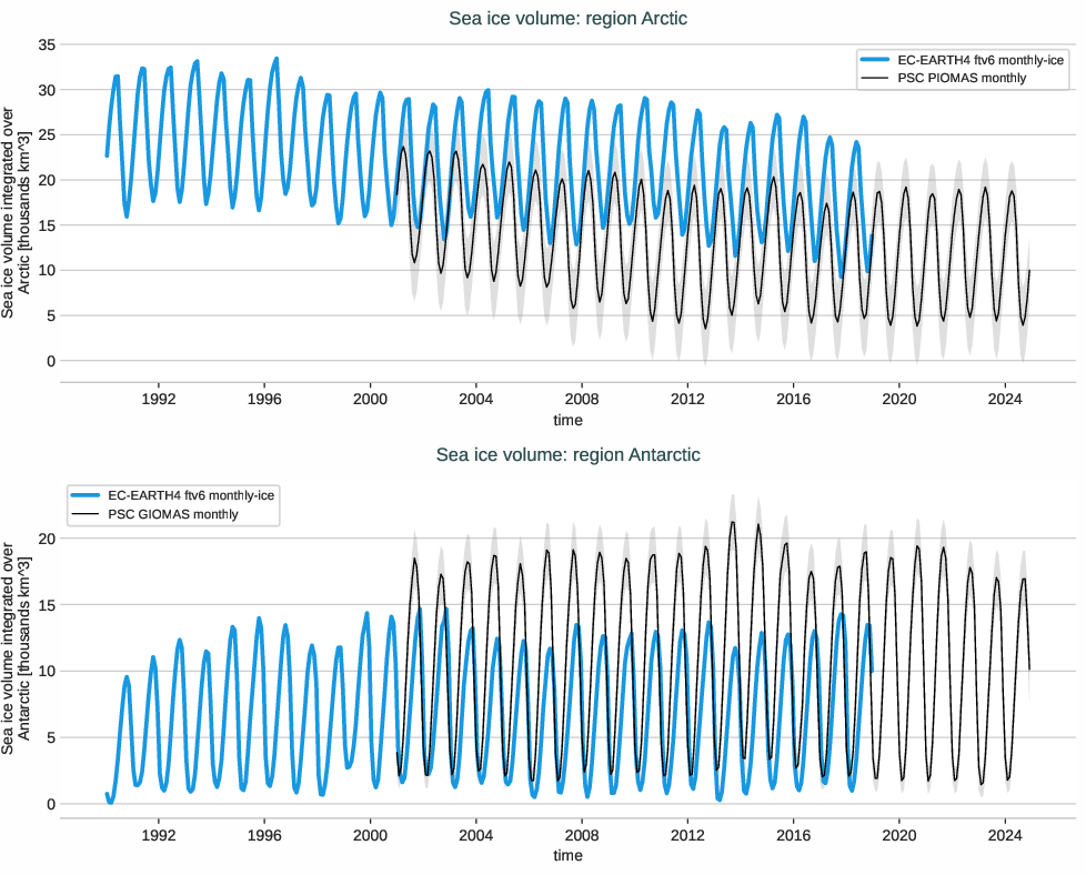 seaice.timeseries.EC-EARTH4.EC-EARTH4.ftv6.r1.volume.arctic_antarctic