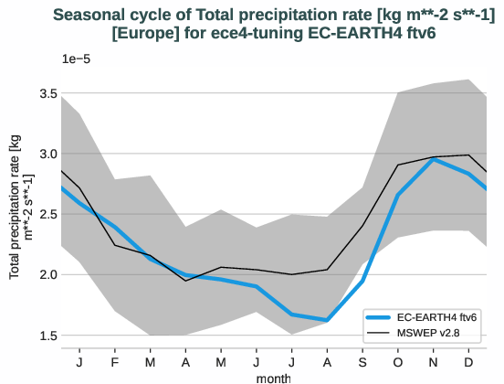 water_cycle.seasonalcycles.ece4-tuning.EC-EARTH4.ftv6.r1.obs.MSWEP.v2.8.tprate.europe