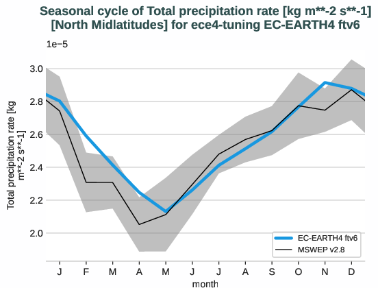 water_cycle.seasonalcycles.ece4-tuning.EC-EARTH4.ftv6.r1.obs.MSWEP.v2.8.tprate.north_midlatitudes