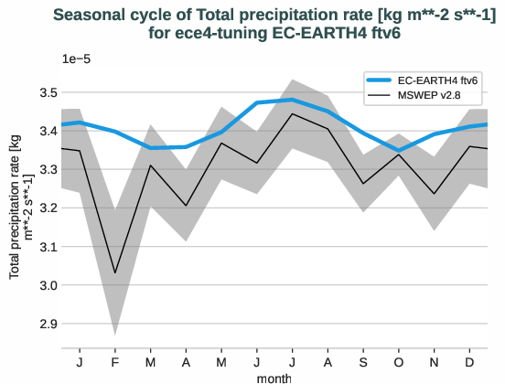 water_cycle.seasonalcycles.ece4-tuning.EC-EARTH4.ftv6.r1.obs.MSWEP.v2.8.tprate