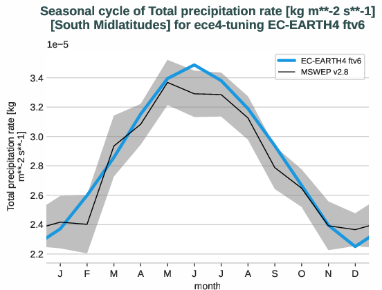 water_cycle.seasonalcycles.ece4-tuning.EC-EARTH4.ftv6.r1.obs.MSWEP.v2.8.tprate.south_midlatitudes