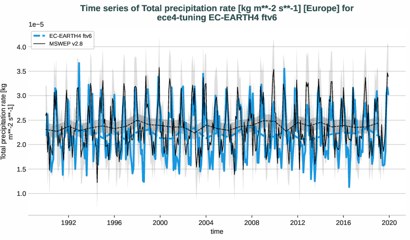 water_cycle.timeseries.ece4-tuning.EC-EARTH4.ftv6.r1.obs.MSWEP.v2.8.tprate.europe
