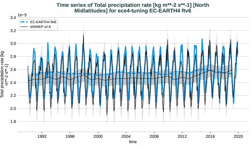 water_cycle.timeseries.ece4-tuning.EC-EARTH4.ftv6.r1.obs.MSWEP.v2.8.tprate.north_midlatitudes