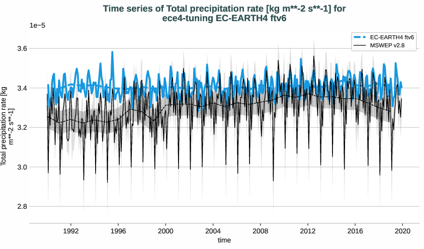 water_cycle.timeseries.ece4-tuning.EC-EARTH4.ftv6.r1.obs.MSWEP.v2.8.tprate