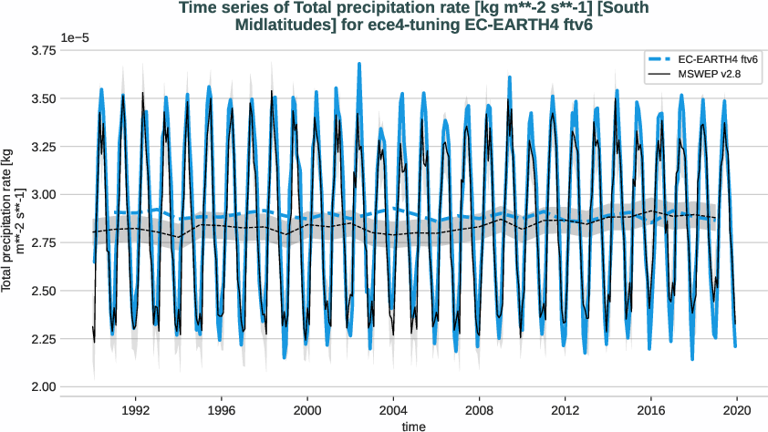 water_cycle.timeseries.ece4-tuning.EC-EARTH4.ftv6.r1.obs.MSWEP.v2.8.tprate.south_midlatitudes