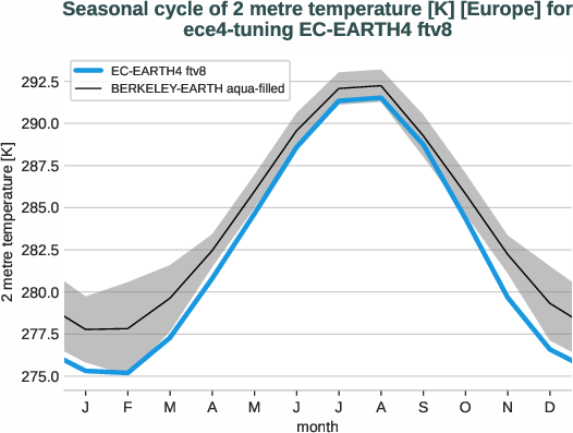 atmosphere2d.seasonalcycles.ece4-tuning.EC-EARTH4.ftv8.r1.obs.BERKELEY-EARTH.aqua-filled.2t.europe