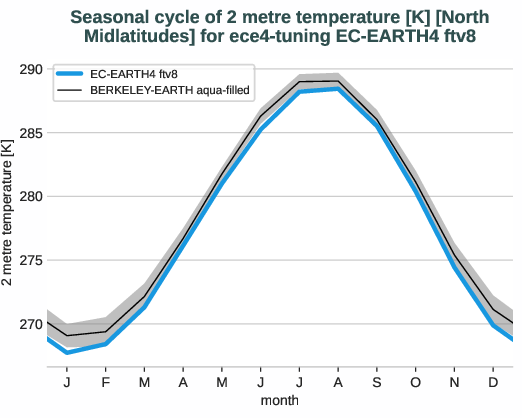 atmosphere2d.seasonalcycles.ece4-tuning.EC-EARTH4.ftv8.r1.obs.BERKELEY-EARTH.aqua-filled.2t.north_midlatitudes