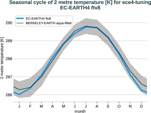 atmosphere2d.seasonalcycles.ece4-tuning.EC-EARTH4.ftv8.r1.obs.BERKELEY-EARTH.aqua-filled.2t
