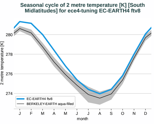 atmosphere2d.seasonalcycles.ece4-tuning.EC-EARTH4.ftv8.r1.obs.BERKELEY-EARTH.aqua-filled.2t.south_midlatitudes