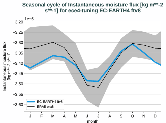 atmosphere2d.seasonalcycles.ece4-tuning.EC-EARTH4.ftv8.r1.obs.ERA5.era5.ie