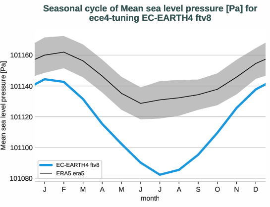 atmosphere2d.seasonalcycles.ece4-tuning.EC-EARTH4.ftv8.r1.obs.ERA5.era5.msl