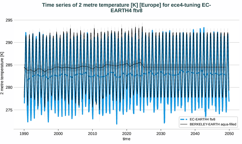 atmosphere2d.timeseries.ece4-tuning.EC-EARTH4.ftv8.r1.obs.BERKELEY-EARTH.aqua-filled.2t.europe