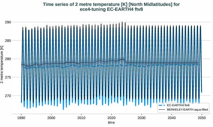 atmosphere2d.timeseries.ece4-tuning.EC-EARTH4.ftv8.r1.obs.BERKELEY-EARTH.aqua-filled.2t.north_midlatitudes