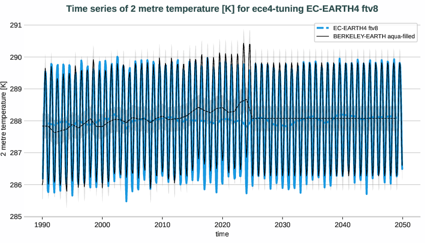 atmosphere2d.timeseries.ece4-tuning.EC-EARTH4.ftv8.r1.obs.BERKELEY-EARTH.aqua-filled.2t