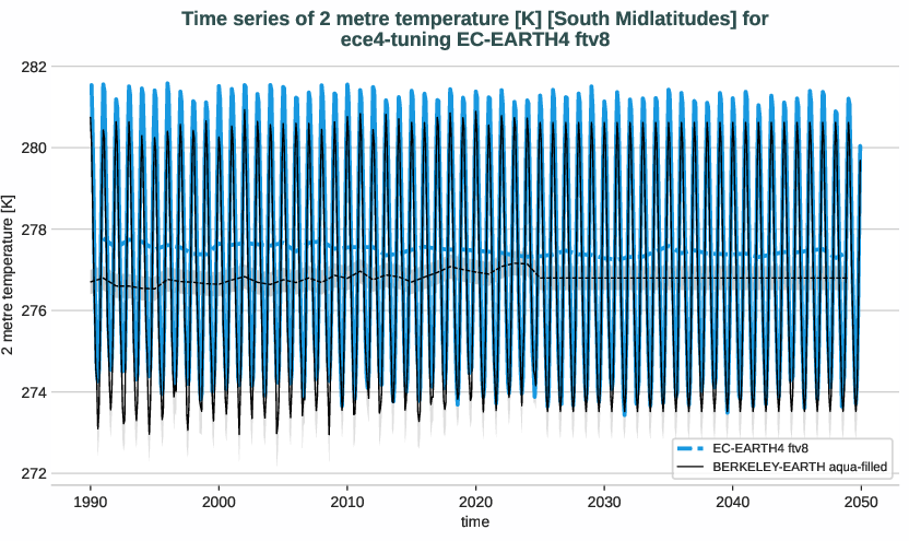 atmosphere2d.timeseries.ece4-tuning.EC-EARTH4.ftv8.r1.obs.BERKELEY-EARTH.aqua-filled.2t.south_midlatitudes