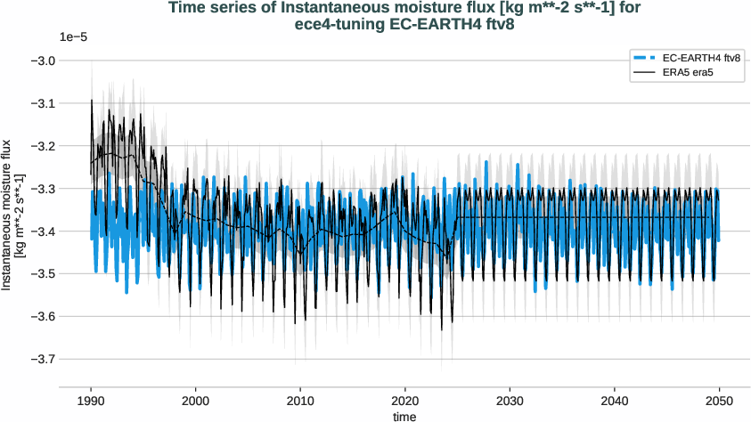 atmosphere2d.timeseries.ece4-tuning.EC-EARTH4.ftv8.r1.obs.ERA5.era5.ie