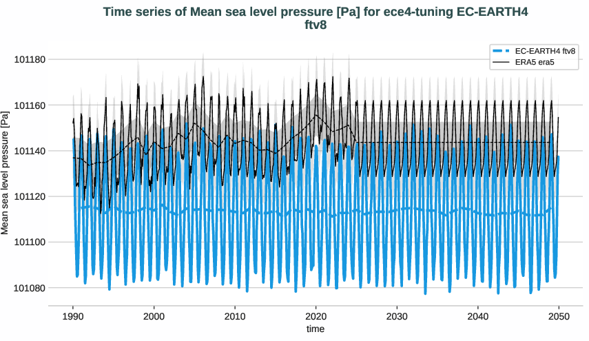 atmosphere2d.timeseries.ece4-tuning.EC-EARTH4.ftv8.r1.obs.ERA5.era5.msl