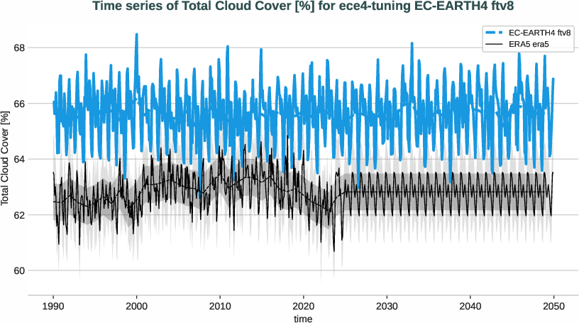 atmosphere2d.timeseries.ece4-tuning.EC-EARTH4.ftv8.r1.obs.ERA5.era5.tcc