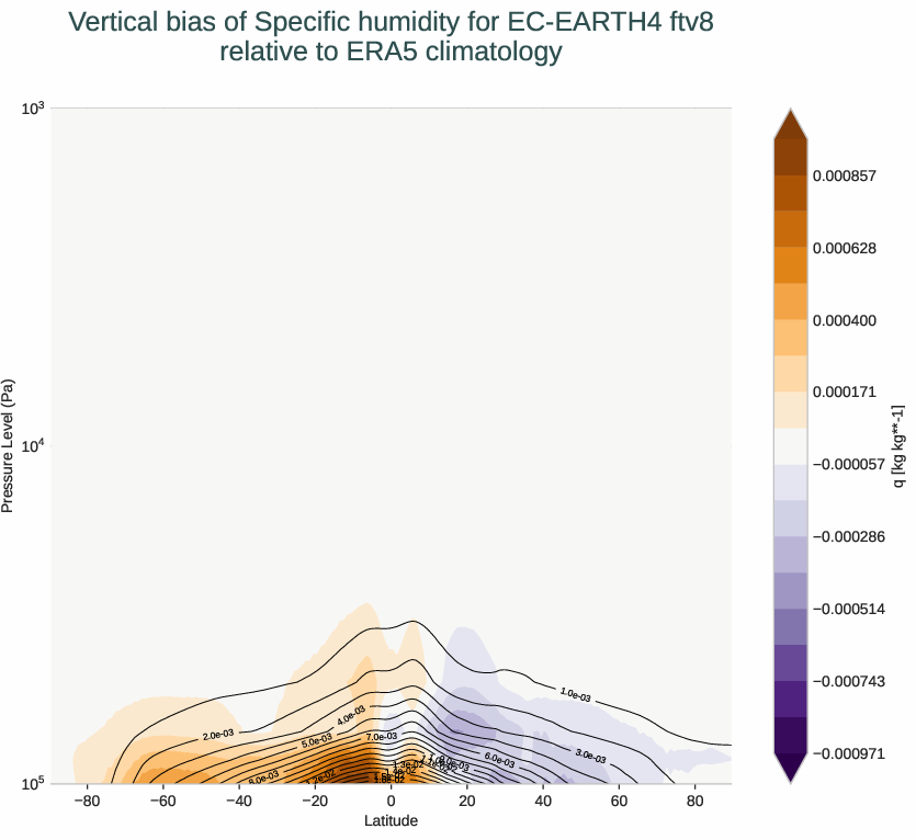 atmosphere3d.vertical_bias.ece4-tuning.EC-EARTH4.ftv8.r1.ERA5.era5.q