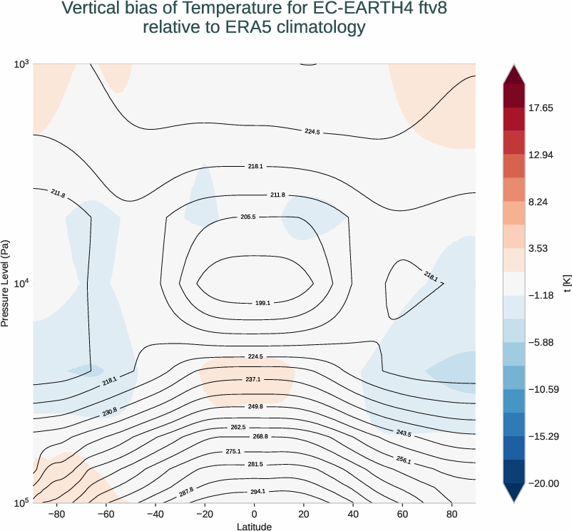 atmosphere3d.vertical_bias.ece4-tuning.EC-EARTH4.ftv8.r1.ERA5.era5.t