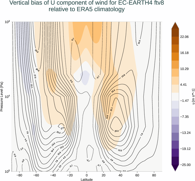 atmosphere3d.vertical_bias.ece4-tuning.EC-EARTH4.ftv8.r1.ERA5.era5.u