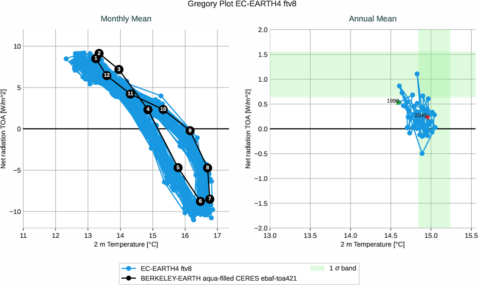 climate_metrics.gregory.ece4-tuning.EC-EARTH4.ftv8.r1.multiref