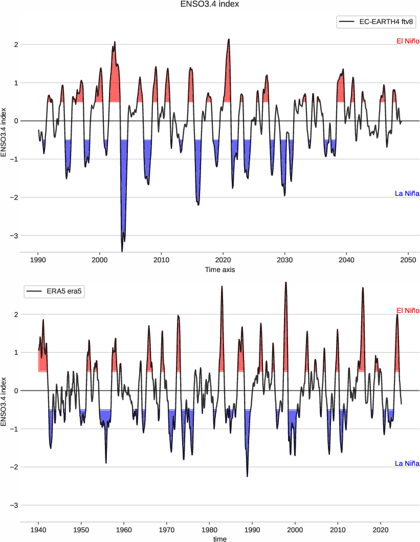 enso.index.ece4-tuning.EC-EARTH4.ftv8.r1.obs.ERA5.era5