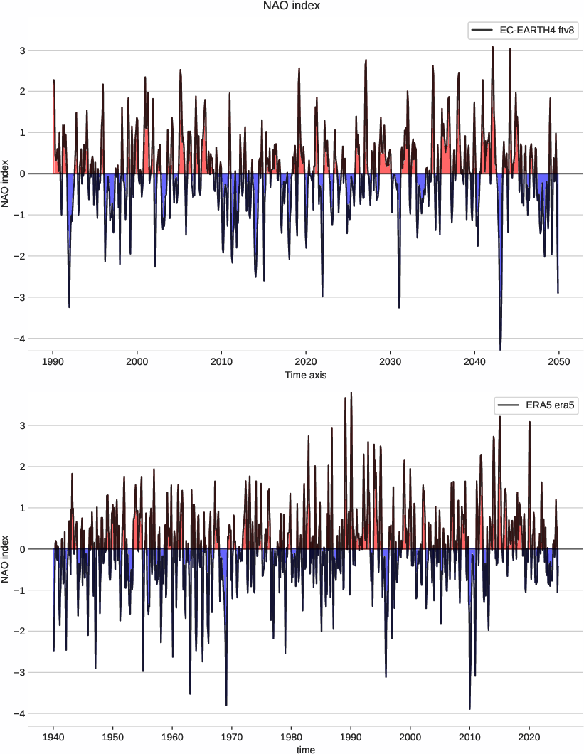 nao.index.ece4-tuning.EC-EARTH4.ftv8.r1.obs.ERA5.era5
