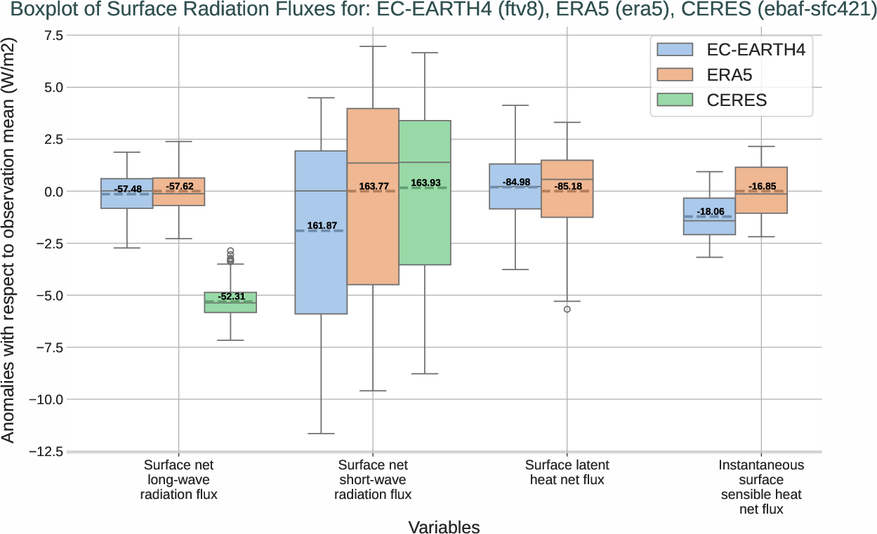 radiation_surface.boxplot.ece4-tuning.EC-EARTH4.ftv8.r1.multiref.-snlwrf_snswrf_slhtf_ishf