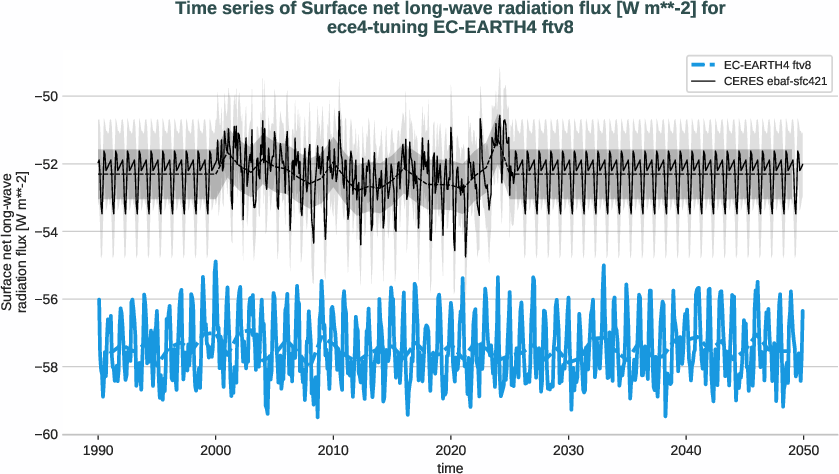 radiation_surface.timeseries.ece4-tuning.EC-EARTH4.ftv8.r1.obs.CERES.ebaf-sfc421.snlwrf