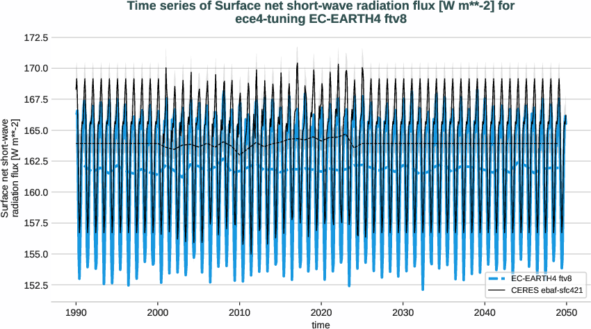 radiation_surface.timeseries.ece4-tuning.EC-EARTH4.ftv8.r1.obs.CERES.ebaf-sfc421.snswrf