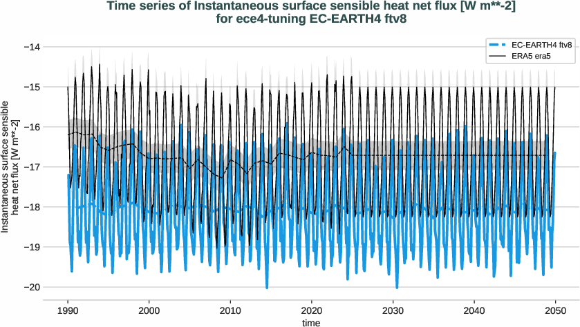 radiation_surface.timeseries.ece4-tuning.EC-EARTH4.ftv8.r1.obs.ERA5.era5.ishf