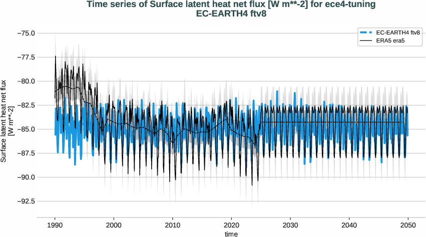 radiation_surface.timeseries.ece4-tuning.EC-EARTH4.ftv8.r1.obs.ERA5.era5.slhtf