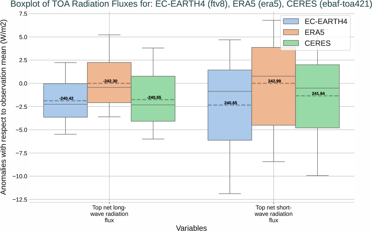 radiation_toa.boxplot.ece4-tuning.EC-EARTH4.ftv8.r1.multiref.-tnlwrf_tnswrf