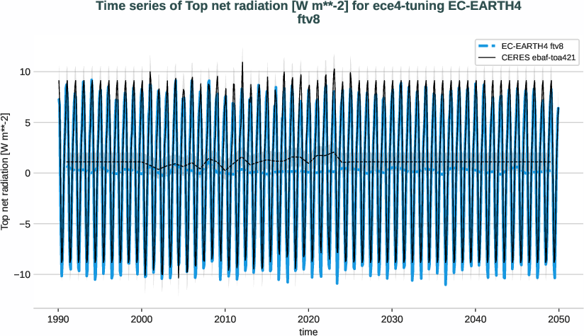 radiation_toa.timeseries.ece4-tuning.EC-EARTH4.ftv8.r1.obs.CERES.ebaf-toa421.tnlwrf+tnswrf