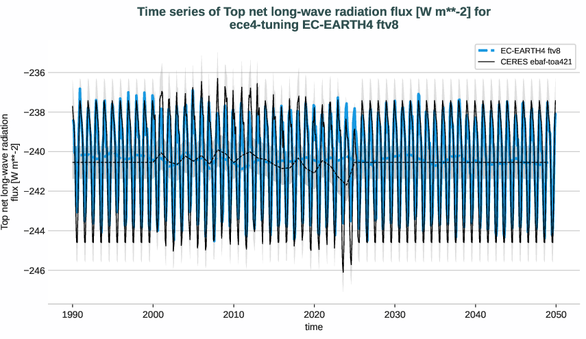 radiation_toa.timeseries.ece4-tuning.EC-EARTH4.ftv8.r1.obs.CERES.ebaf-toa421.tnlwrf