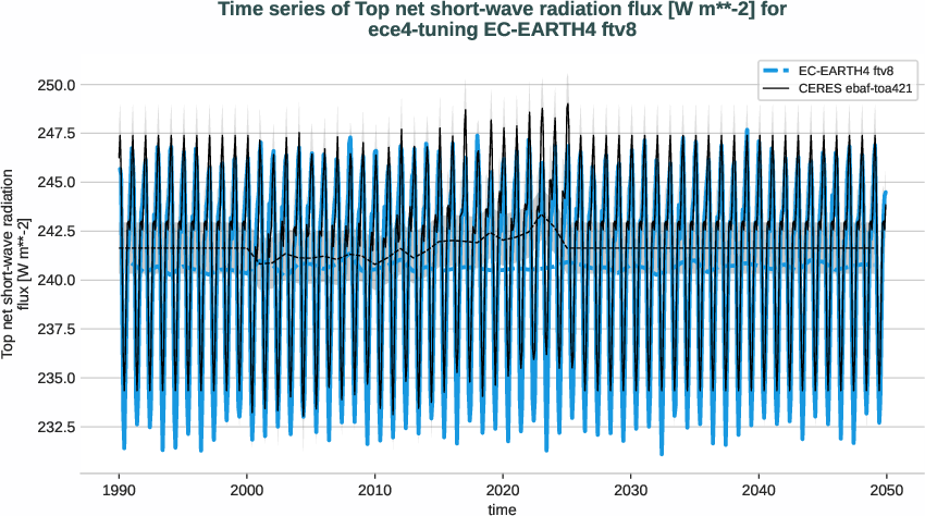 radiation_toa.timeseries.ece4-tuning.EC-EARTH4.ftv8.r1.obs.CERES.ebaf-toa421.tnswrf