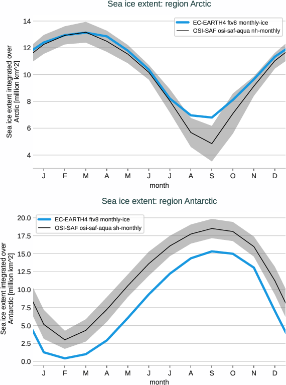 seaice.seasonalcycle.EC-EARTH4.EC-EARTH4.ftv8.r1.extent.arctic_antarctic