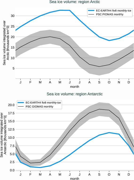 seaice.seasonalcycle.EC-EARTH4.EC-EARTH4.ftv8.r1.volume.arctic_antarctic