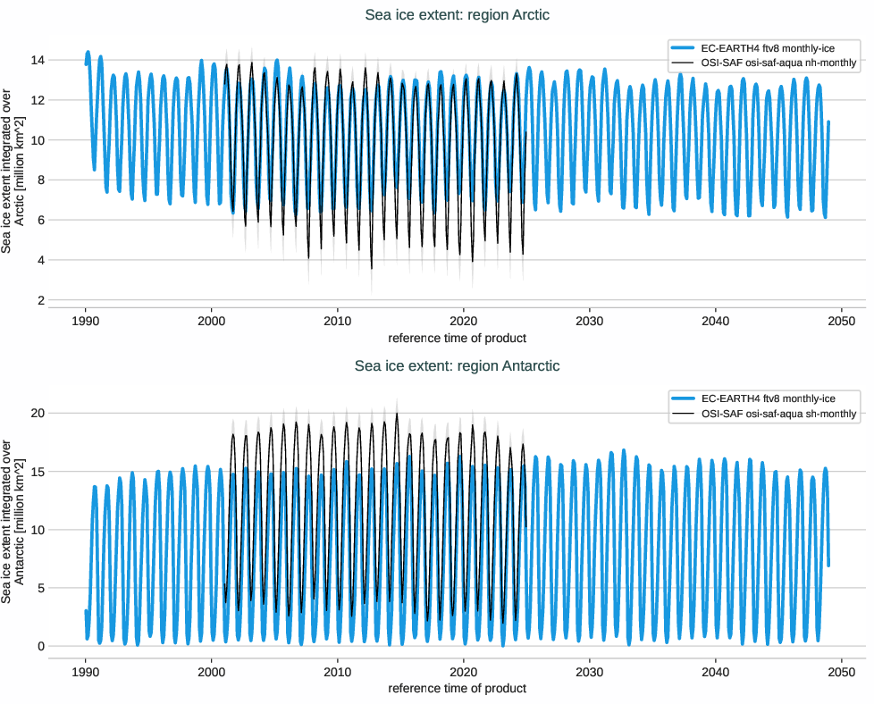 seaice.timeseries.EC-EARTH4.EC-EARTH4.ftv8.r1.extent.arctic_antarctic