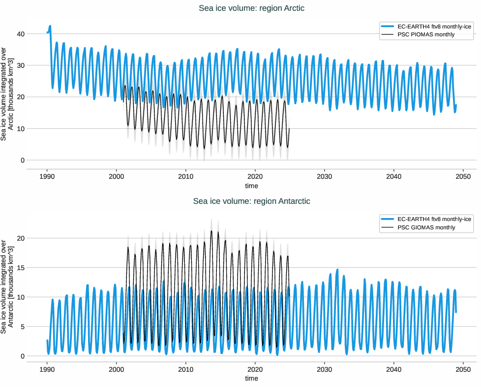 seaice.timeseries.EC-EARTH4.EC-EARTH4.ftv8.r1.volume.arctic_antarctic