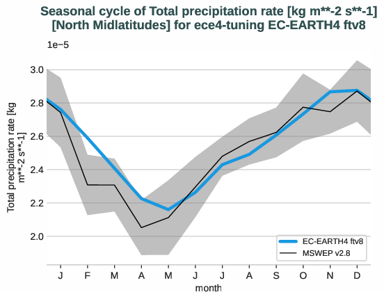 water_cycle.seasonalcycles.ece4-tuning.EC-EARTH4.ftv8.r1.obs.MSWEP.v2.8.tprate.north_midlatitudes