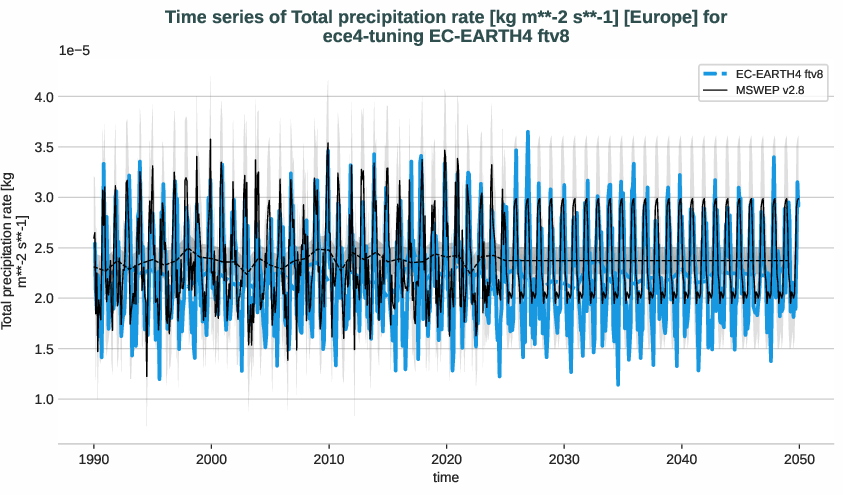 water_cycle.timeseries.ece4-tuning.EC-EARTH4.ftv8.r1.obs.MSWEP.v2.8.tprate.europe