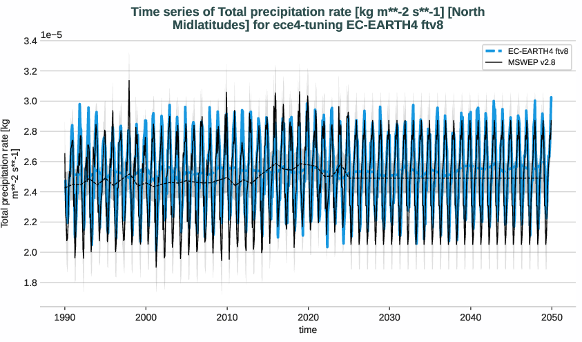 water_cycle.timeseries.ece4-tuning.EC-EARTH4.ftv8.r1.obs.MSWEP.v2.8.tprate.north_midlatitudes