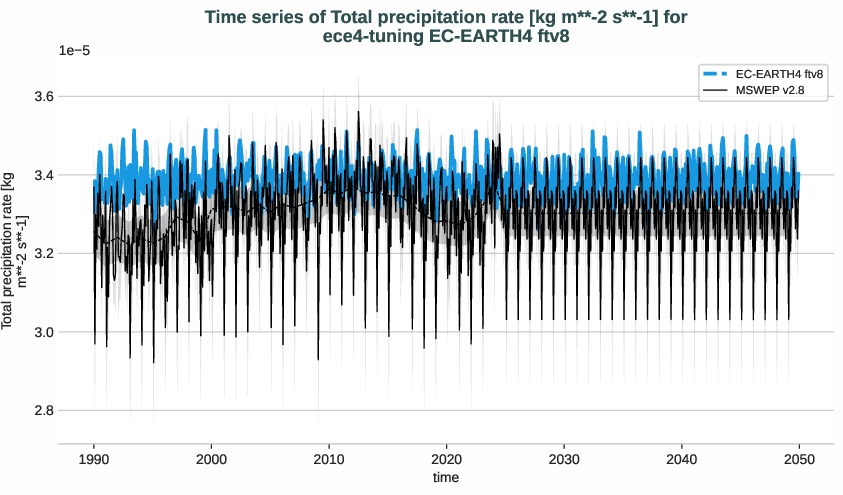 water_cycle.timeseries.ece4-tuning.EC-EARTH4.ftv8.r1.obs.MSWEP.v2.8.tprate