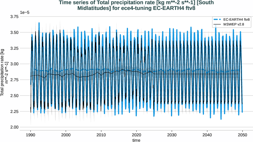 water_cycle.timeseries.ece4-tuning.EC-EARTH4.ftv8.r1.obs.MSWEP.v2.8.tprate.south_midlatitudes